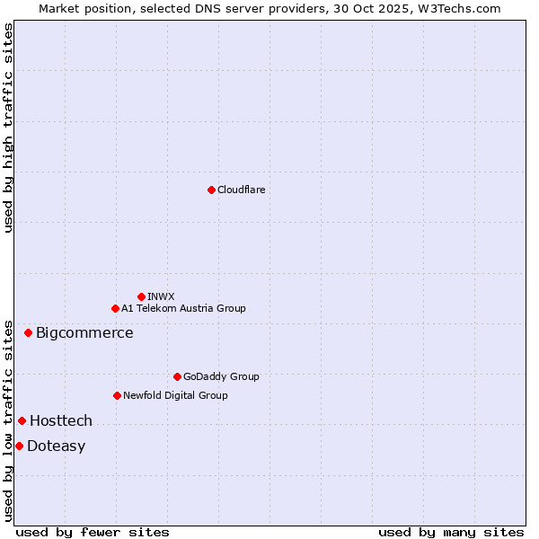 Market position of Bigcommerce vs. Hosttech vs. Doteasy