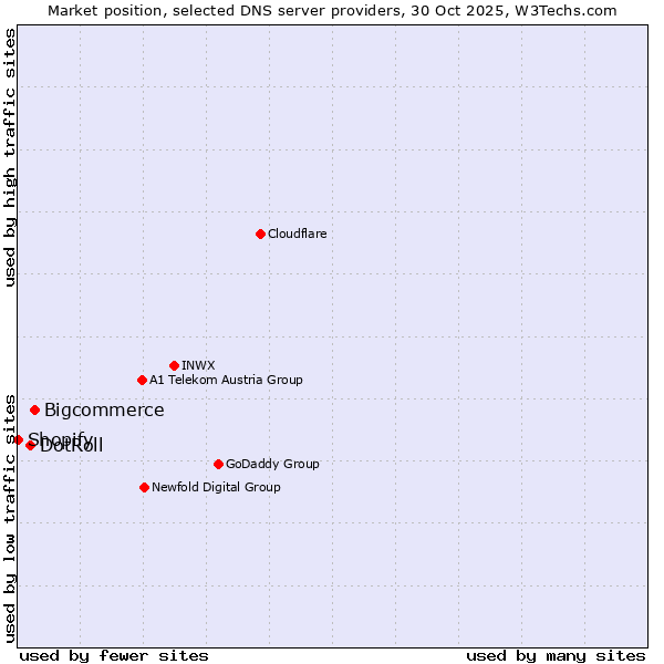 Market position of Bigcommerce vs. DotRoll vs. Shopify