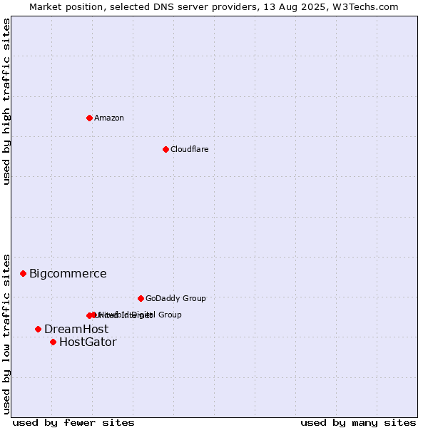 Market position of HostGator vs. DreamHost vs. Bigcommerce