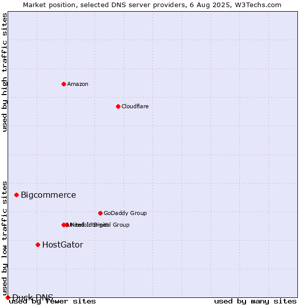 Market position of HostGator vs. Bigcommerce vs. Duck DNS