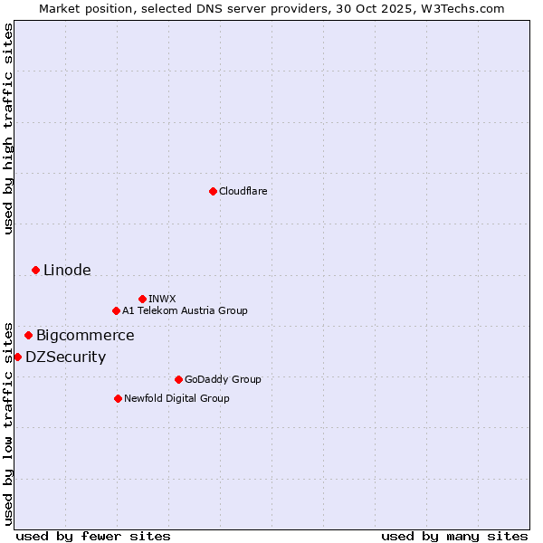 Market position of Linode vs. Bigcommerce vs. DZSecurity