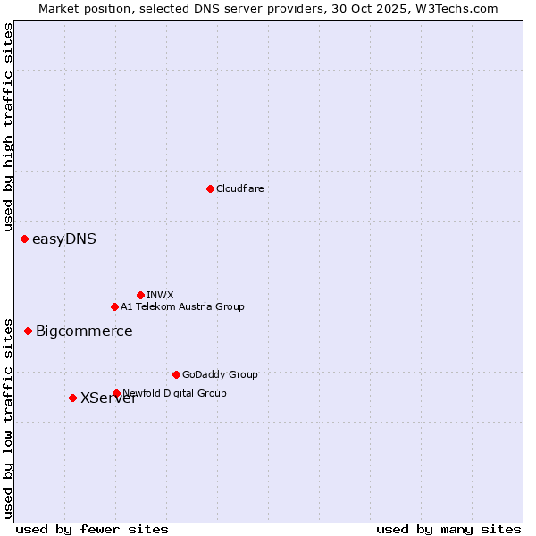 Market position of XServer vs. Bigcommerce vs. easyDNS