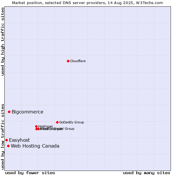 Market position of Bigcommerce vs. Web Hosting Canada vs. Easyhost