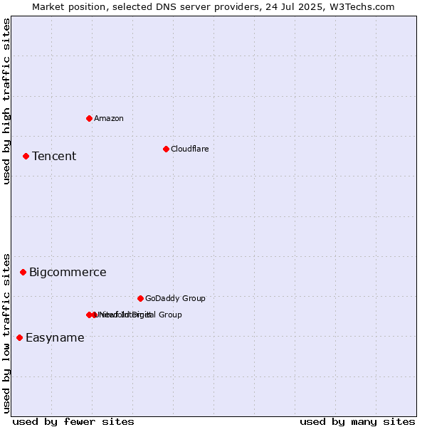 Market position of Tencent vs. Bigcommerce vs. Easyname