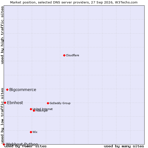 Market position of Bigcommerce vs. Ebnhost vs. Webhost Python