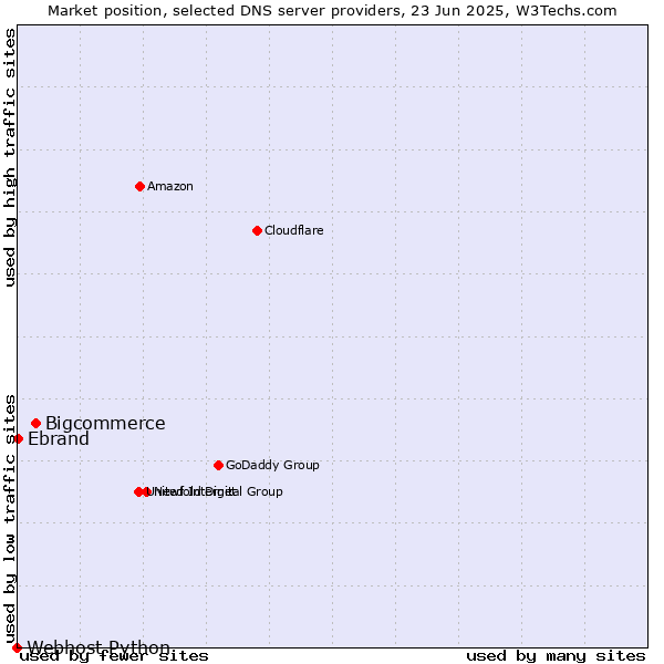 Market position of Bigcommerce vs. Ebrand vs. Webhost Python