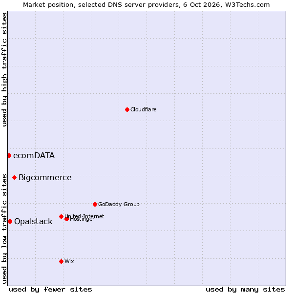 Market position of Bigcommerce vs. Opalstack vs. ecomDATA