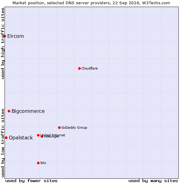 Market position of Bigcommerce vs. Opalstack vs. Eircom