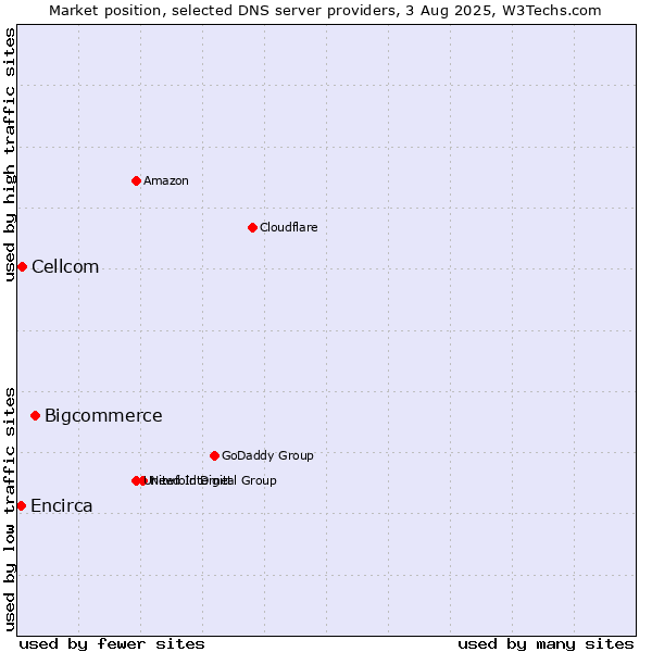 Market position of Bigcommerce vs. Cellcom vs. Encirca