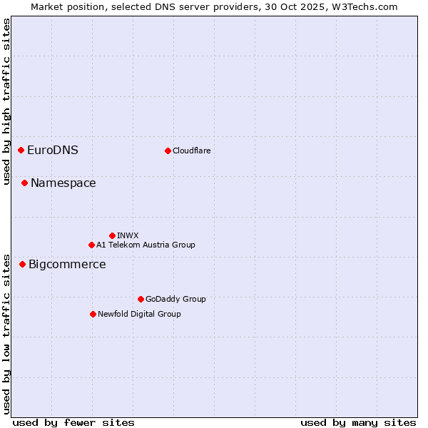Market position of Namespace vs. Bigcommerce vs. EuroDNS