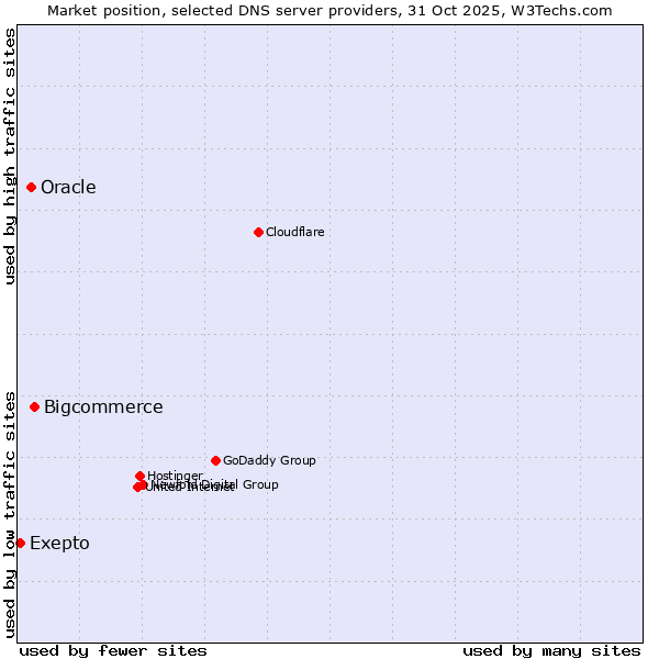 Market position of Bigcommerce vs. Oracle vs. Exepto