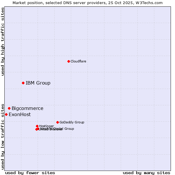 Market position of IBM Group vs. Bigcommerce vs. ExonHost