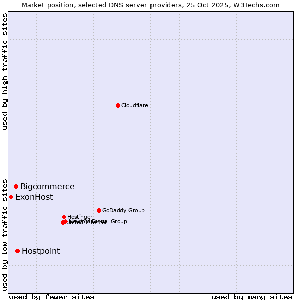 Market position of Hostpoint vs. Bigcommerce vs. ExonHost