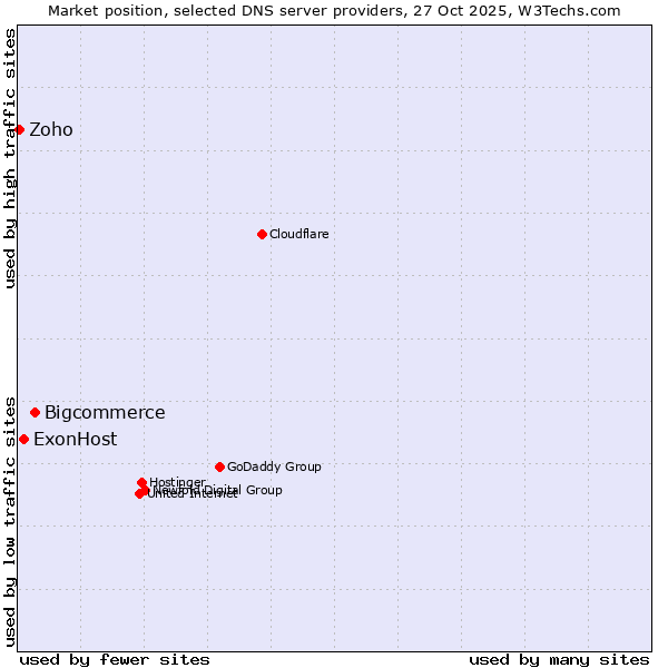 Market position of Bigcommerce vs. ExonHost vs. Zoho
