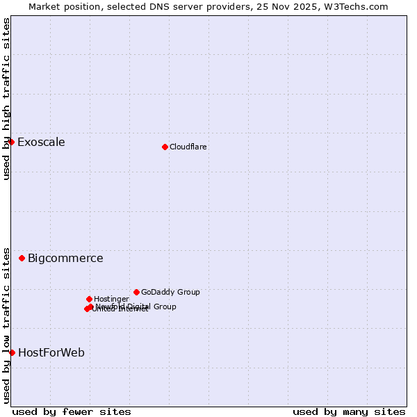 Market position of Bigcommerce vs. HostForWeb vs. Exoscale