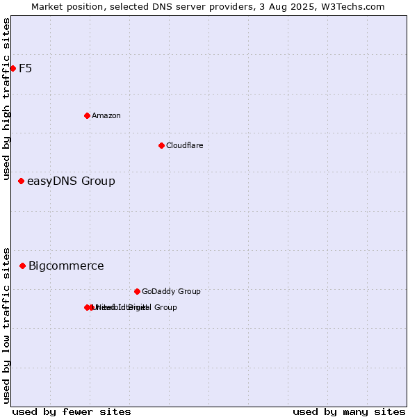 Market position of Bigcommerce vs. easyDNS Group vs. F5