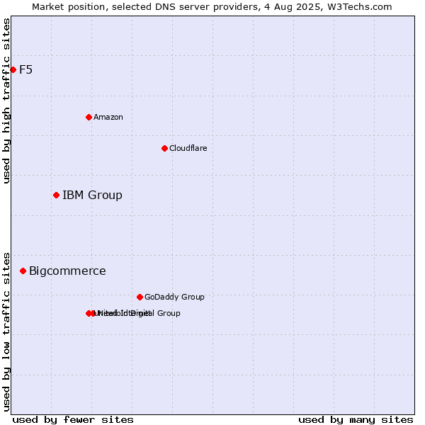 Market position of IBM Group vs. Bigcommerce vs. F5