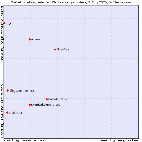 Market position of Bigcommerce vs. netcup vs. F5