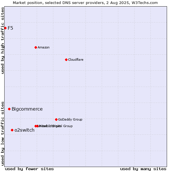 Market position of o2switch vs. Bigcommerce vs. F5