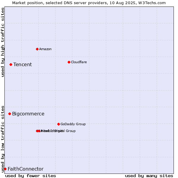 Market position of Tencent vs. Bigcommerce vs. FaithConnector