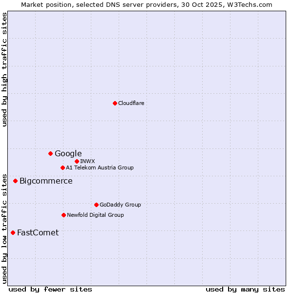 Market position of Google vs. Bigcommerce vs. FastComet