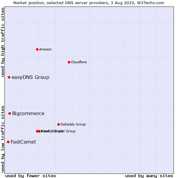 Market position of Bigcommerce vs. easyDNS Group vs. FastComet