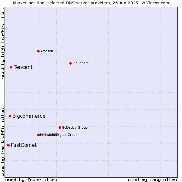 Market position of Tencent vs. Bigcommerce vs. FastComet