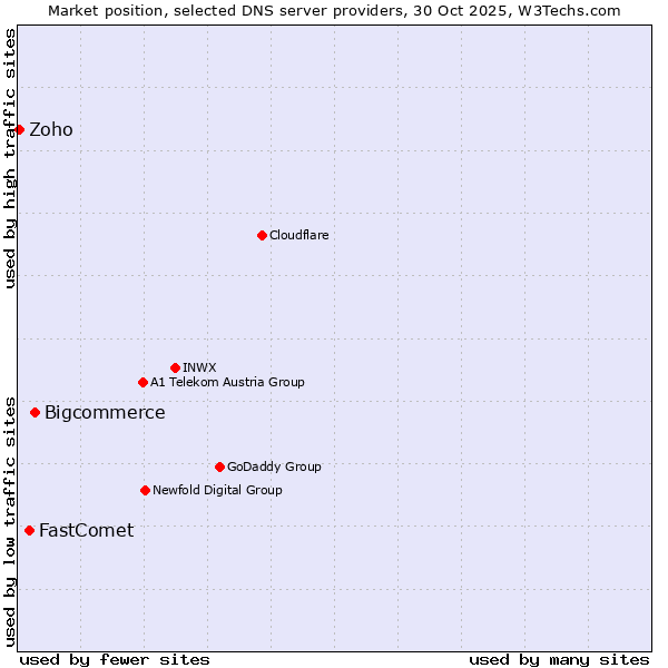 Market position of Bigcommerce vs. FastComet vs. Zoho