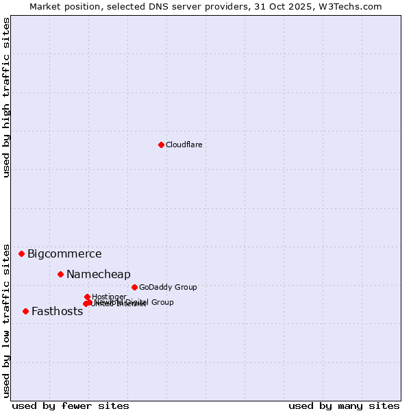 Market position of Namecheap vs. Fasthosts vs. Bigcommerce