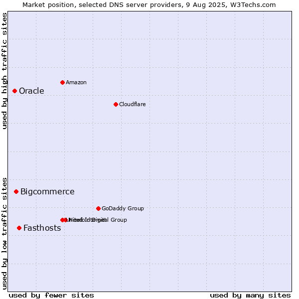 Market position of Fasthosts vs. Bigcommerce vs. Oracle