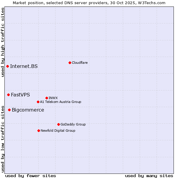 Market position of Bigcommerce vs. FastVPS vs. Internet.BS