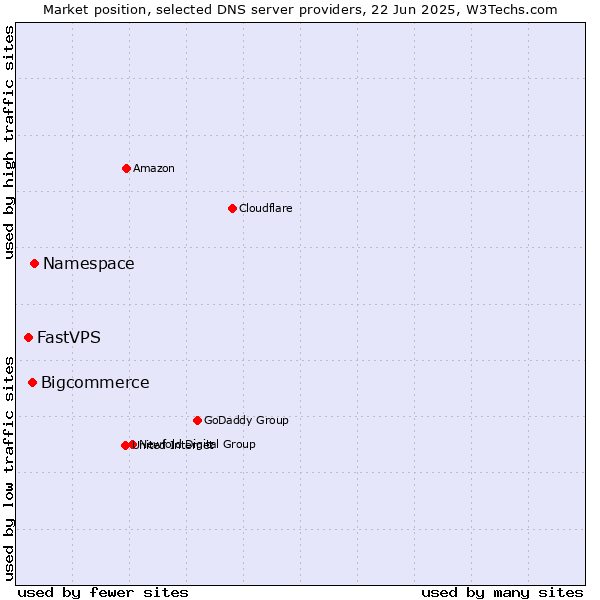 Market position of Namespace vs. Bigcommerce vs. FastVPS