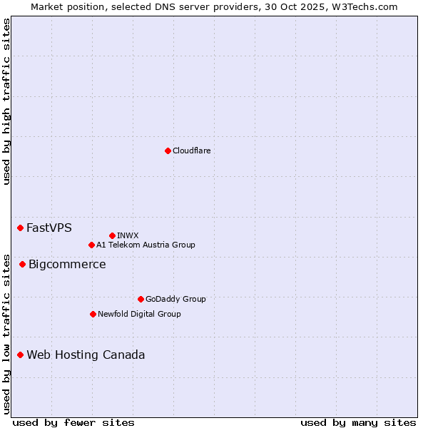 Market position of Bigcommerce vs. Web Hosting Canada vs. FastVPS