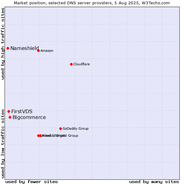 Market position of Bigcommerce vs. FirstVDS vs. Nameshield