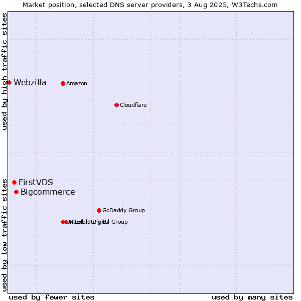 Market position of Bigcommerce vs. FirstVDS vs. Webzilla