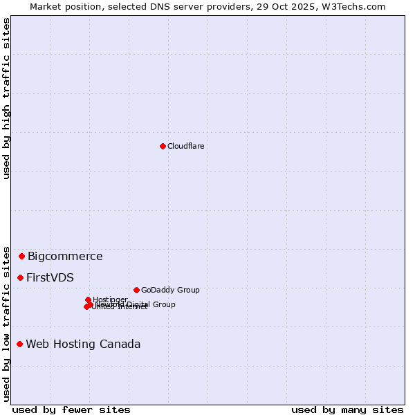 Market position of Bigcommerce vs. FirstVDS vs. Web Hosting Canada