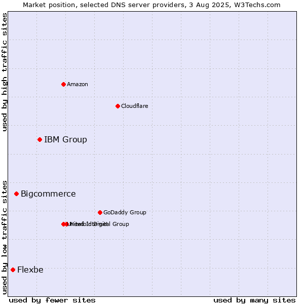 Market position of IBM Group vs. Bigcommerce vs. Flexbe