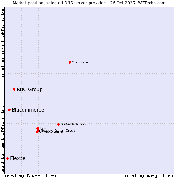 Market position of RBC Group vs. Bigcommerce vs. Flexbe