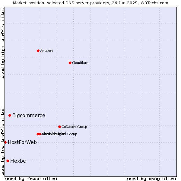 Market position of Bigcommerce vs. Flexbe vs. HostForWeb