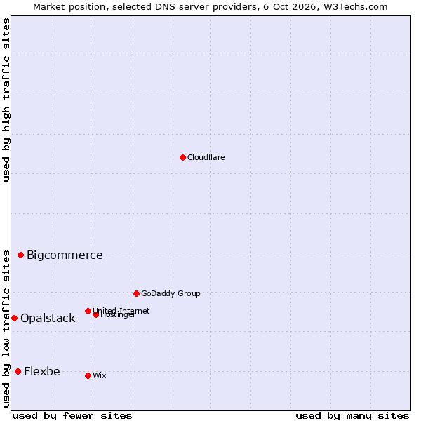 Market position of Bigcommerce vs. Flexbe vs. Opalstack