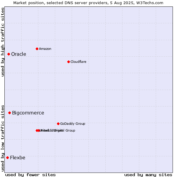Market position of Bigcommerce vs. Oracle vs. Flexbe