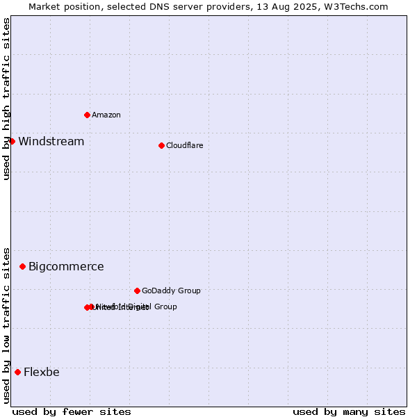 Market position of Bigcommerce vs. Flexbe vs. Windstream