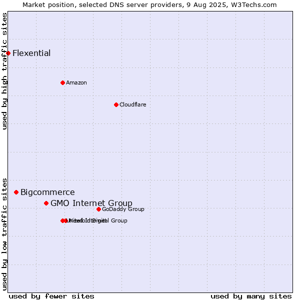 Market position of GMO Internet Group vs. Bigcommerce vs. Flexential