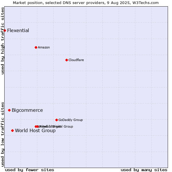 Market position of World Host Group vs. Bigcommerce vs. Flexential