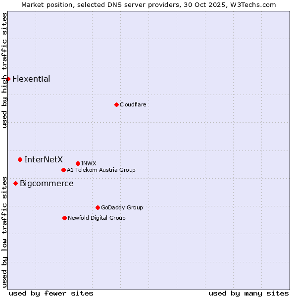 Market position of InterNetX vs. Bigcommerce vs. Flexential
