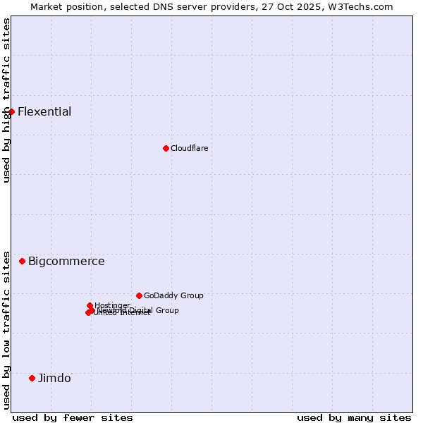 Market position of Jimdo vs. Bigcommerce vs. Flexential