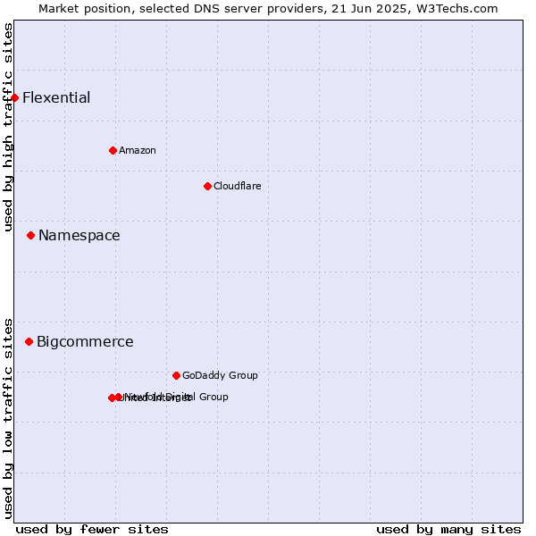 Market position of Namespace vs. Bigcommerce vs. Flexential