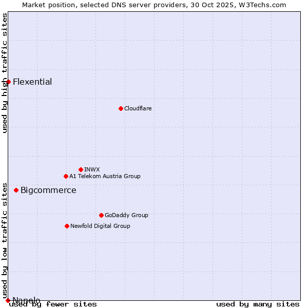 Market position of Bigcommerce vs. Flexential vs. Nanelo