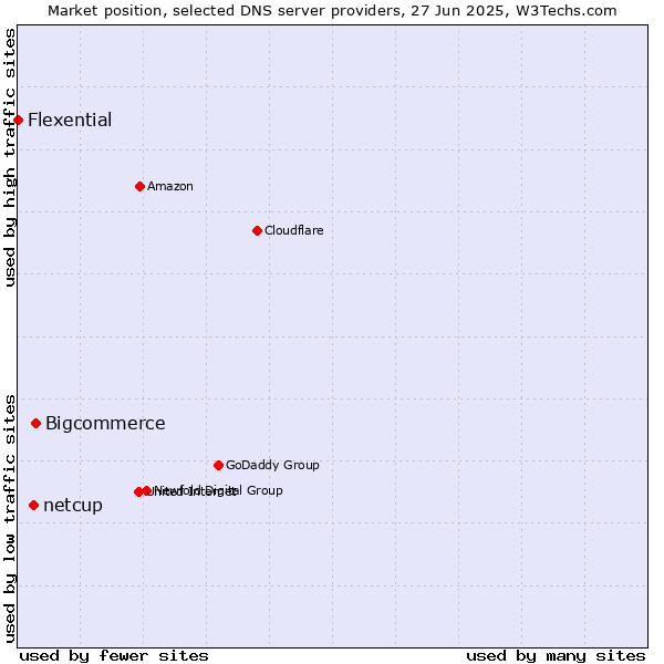 Market position of Bigcommerce vs. netcup vs. Flexential
