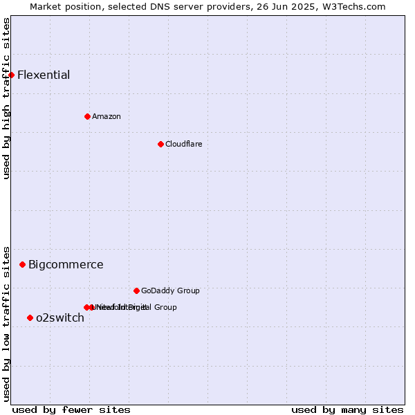 Market position of o2switch vs. Bigcommerce vs. Flexential